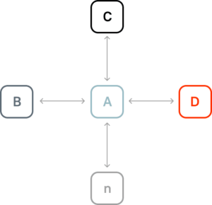 Subsystem A and the neighbouring systems it exchanges messages with - the dependencies that had to exist before it could be tested.