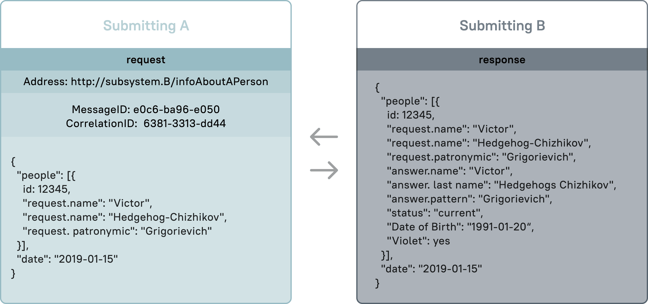 A request to the neighbouring subsystem and the response the emulator returns in its place, matched on 2 identifiers - MessageID and CorrelationID.