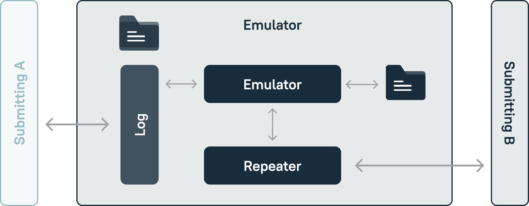 How the emulator sits in the loop: it answers, it logs, and it can replay what it recorded.