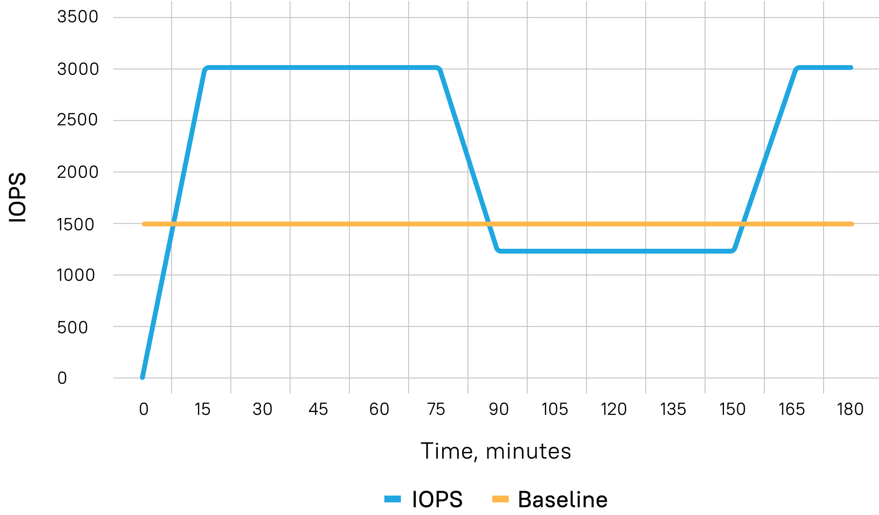 EBS burst credits in AWS: the reserve that has to be exhausted before a test means anything.