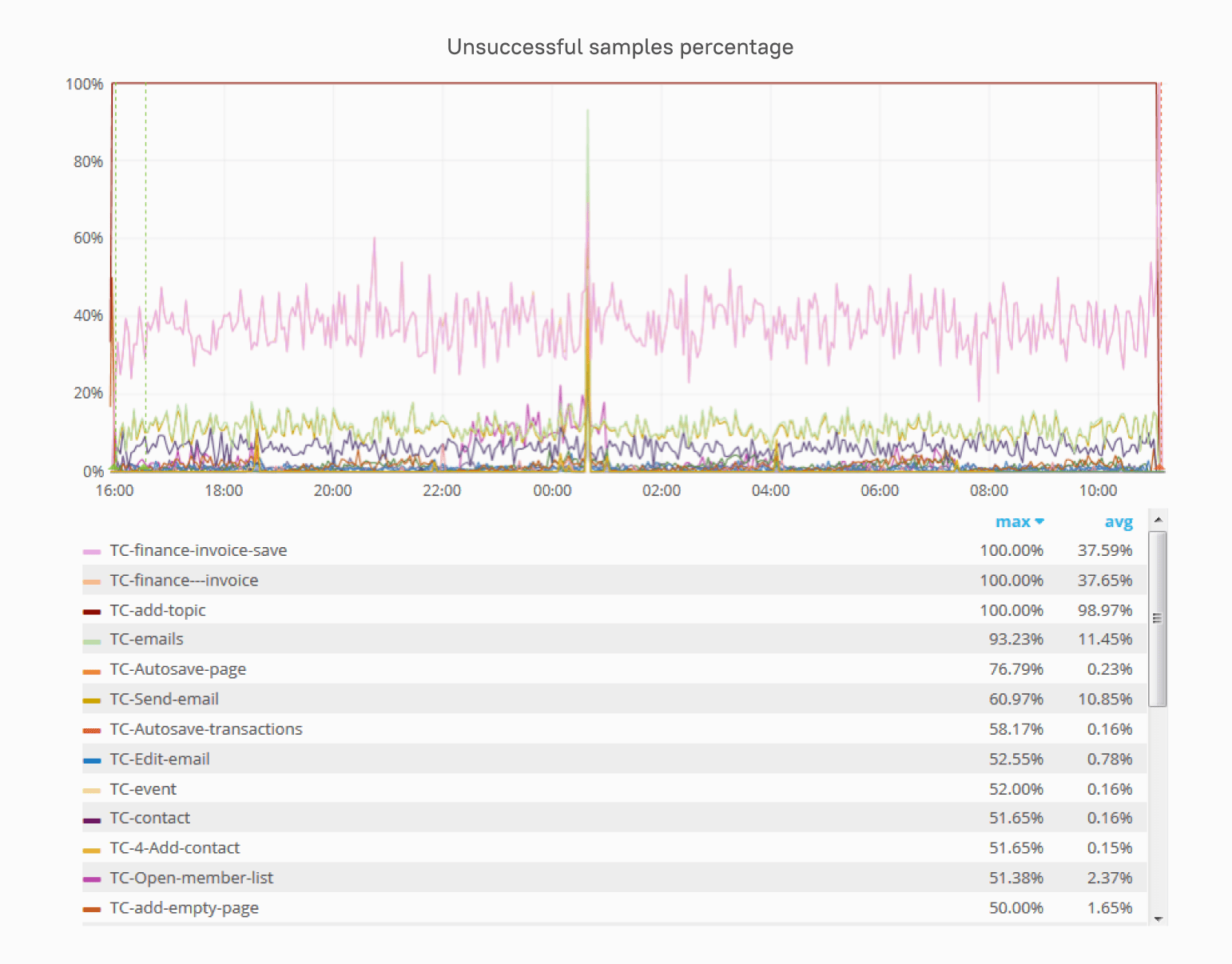 Unsuccessful samples by transaction - the error-rate view that shows which operations fail under load rather than merely slow down.