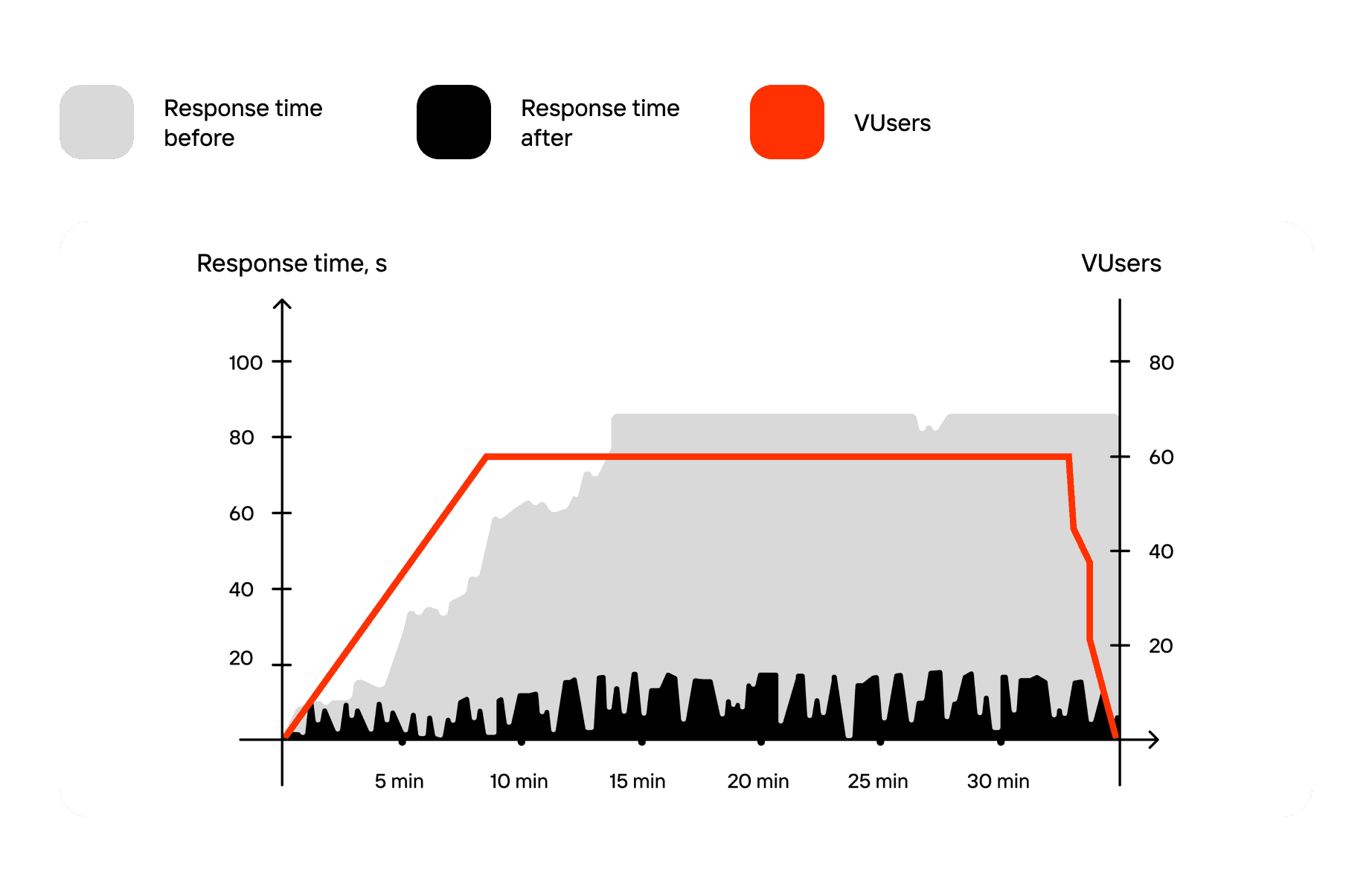 Response time before and after performance optimization.